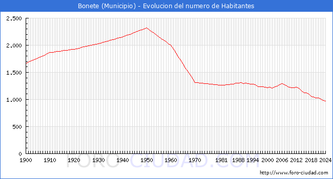 Evolucin de la poblacin desde 1900 hasta 2024