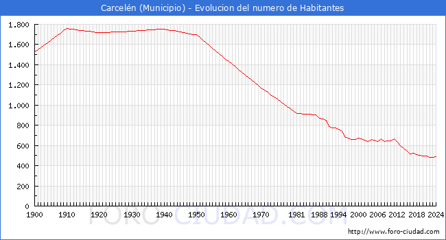 Evolucin de la poblacin desde 1900 hasta 2024