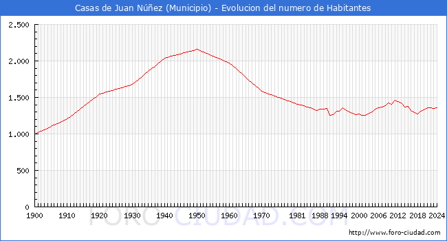 Evolucin de la poblacin desde 1900 hasta 2024