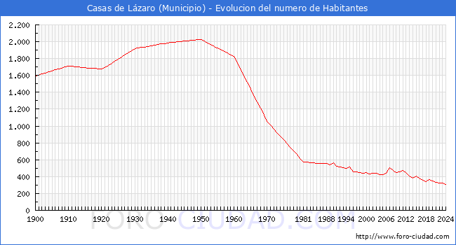 Evolucin de la poblacin desde 1900 hasta 2024