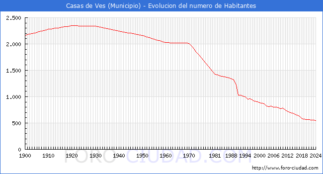 Evolucin de la poblacin desde 1900 hasta 2024