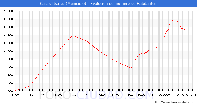 Evolucin de la poblacin desde 1900 hasta 2024