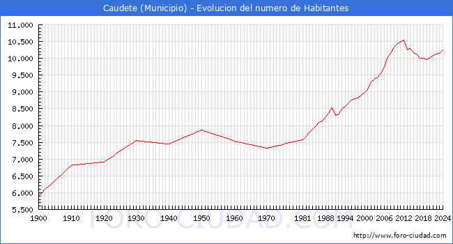 Evolucin de la poblacin desde 1900 hasta 2024
