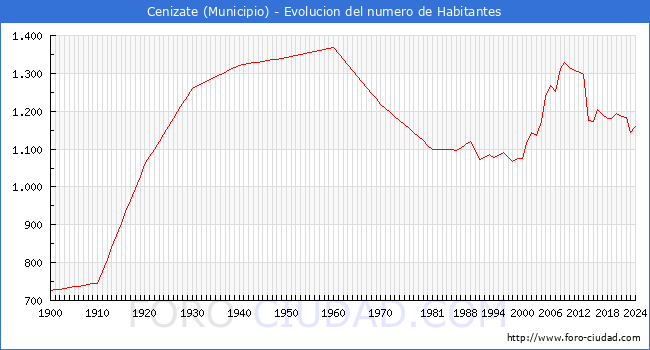 Evolucin de la poblacin desde 1900 hasta 2024