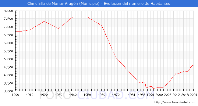 Evolucin de la poblacin desde 1900 hasta 2024