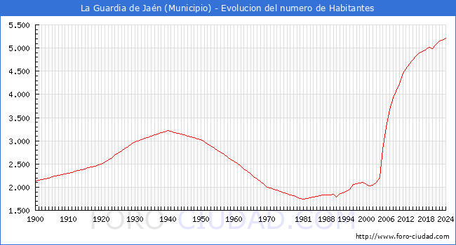 Evolucin de la poblacin desde 1900 hasta 2024