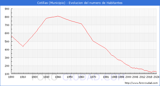 Evolucin de la poblacin desde 1900 hasta 2024