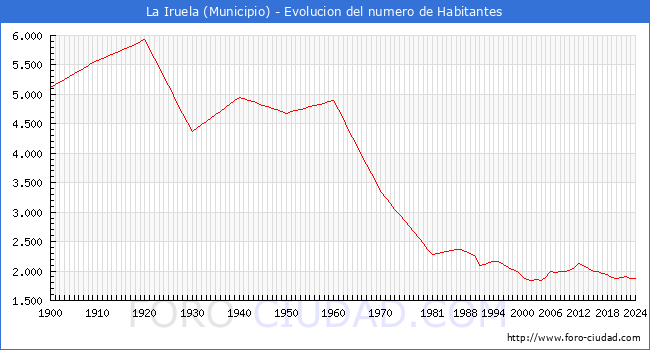 Evolucin de la poblacin desde 1900 hasta 2024