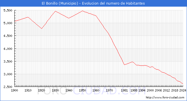 Evolucin de la poblacin desde 1900 hasta 2024