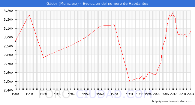 Evolucin de la poblacin desde 1900 hasta 2024