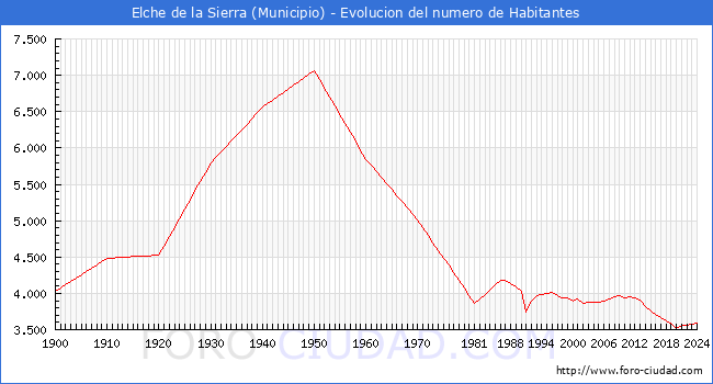Evolucin de la poblacin desde 1900 hasta 2024