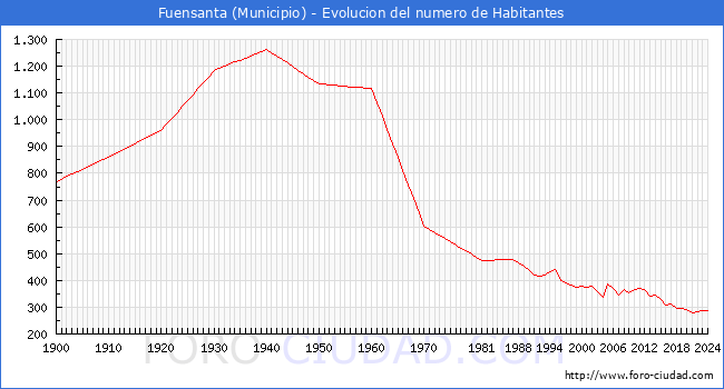 Evolucin de la poblacin desde 1900 hasta 2024