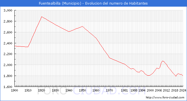 Evolucin de la poblacin desde 1900 hasta 2024