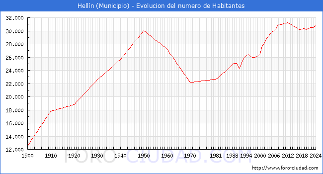 Evolucin de la poblacin desde 1900 hasta 2024