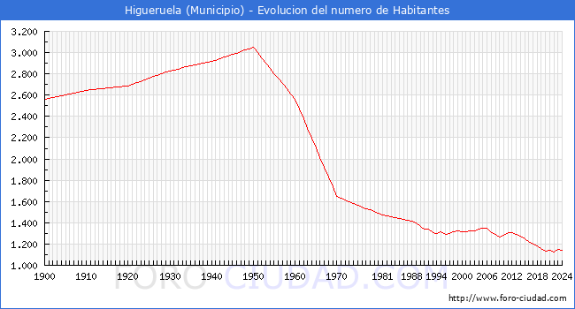 Evolucin de la poblacin desde 1900 hasta 2024