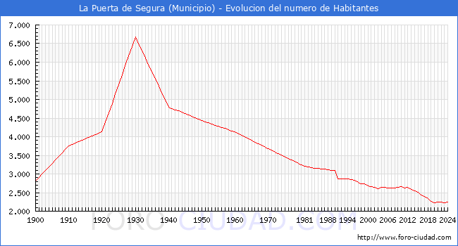 Evolucin de la poblacin desde 1900 hasta 2024