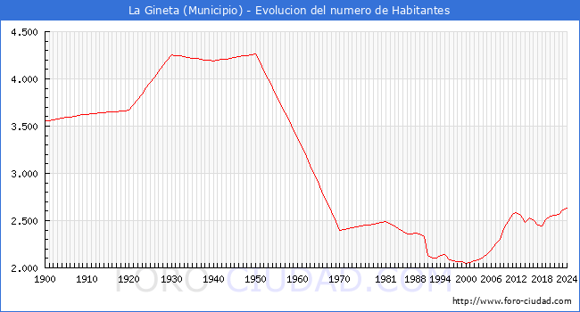 Evolucin de la poblacin desde 1900 hasta 2024