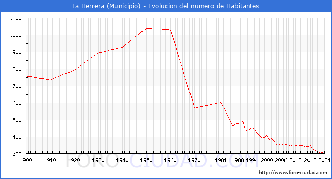 Evolucin de la poblacin desde 1900 hasta 2024