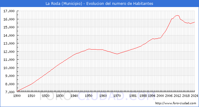 Evolucin de la poblacin desde 1900 hasta 2024