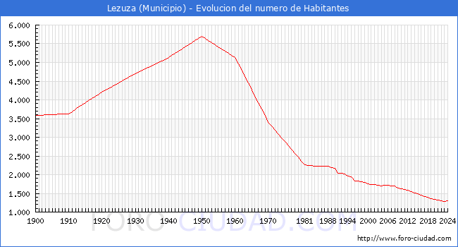 Evolucin de la poblacin desde 1900 hasta 2024