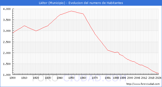 Evolucin de la poblacin desde 1900 hasta 2024