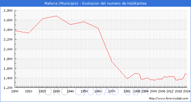 Evolucin de la poblacin desde 1900 hasta 2024