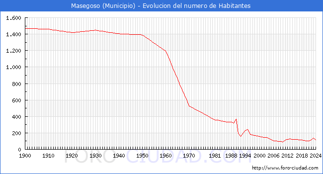 Evolucin de la poblacin desde 1900 hasta 2024
