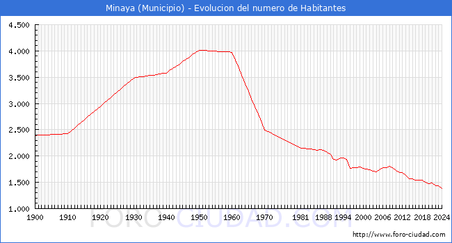 Evolucin de la poblacin desde 1900 hasta 2024