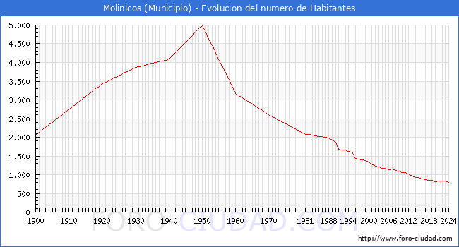 Evolucin de la poblacin desde 1900 hasta 2024