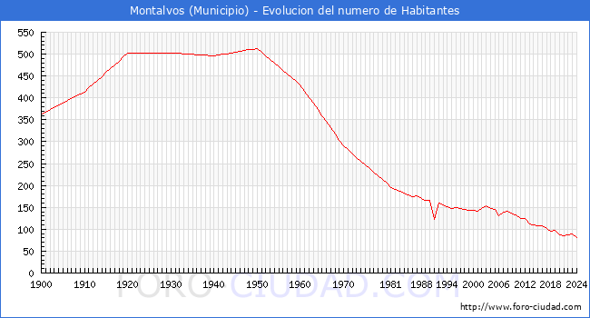 Evolucin de la poblacin desde 1900 hasta 2024