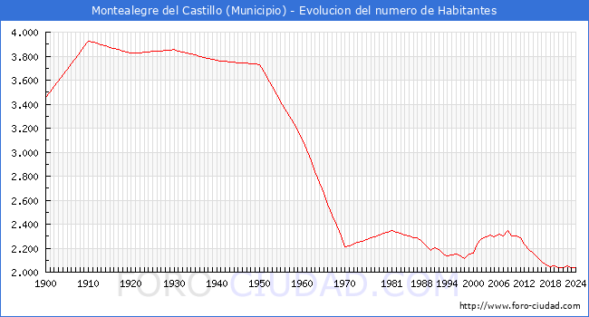 Evolucin de la poblacin desde 1900 hasta 2024