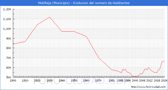 Evolucin de la poblacin desde 1900 hasta 2024