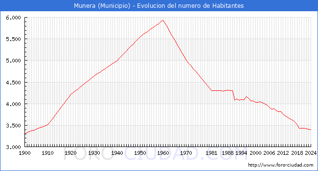 Evolucin de la poblacin desde 1900 hasta 2024