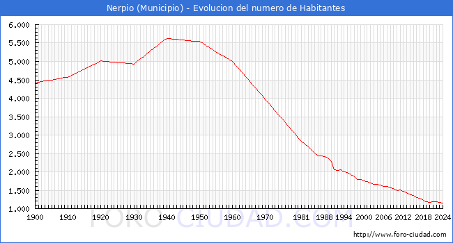 Evolucin de la poblacin desde 1900 hasta 2024