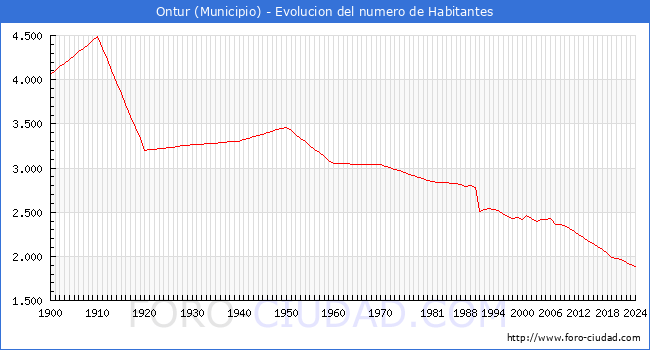Evolucin de la poblacin desde 1900 hasta 2024