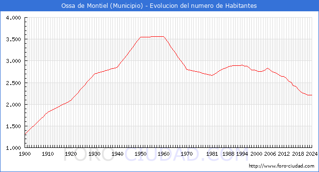 Evolucin de la poblacin desde 1900 hasta 2024