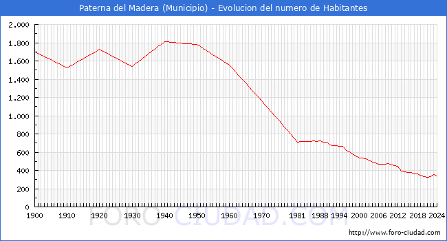 Evolucin de la poblacin desde 1900 hasta 2024