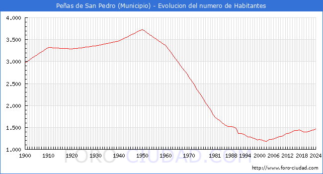 Evolucin de la poblacin desde 1900 hasta 2024