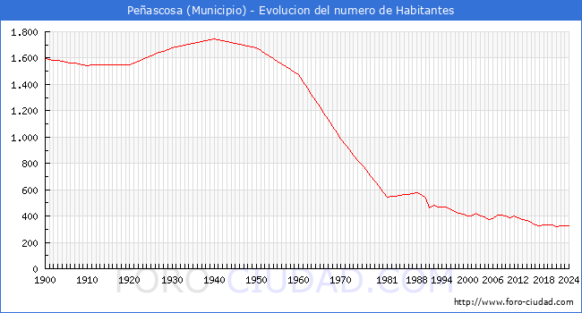 Evolucin de la poblacin desde 1900 hasta 2024