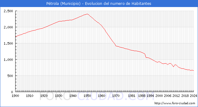 Evolucin de la poblacin desde 1900 hasta 2024