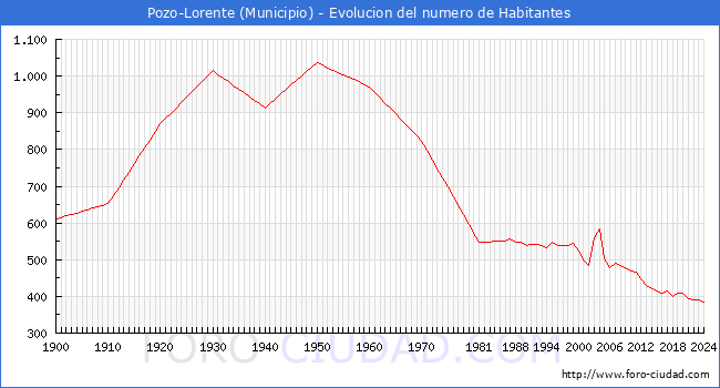 Evolucin de la poblacin desde 1900 hasta 2024