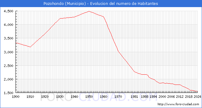 Evolucin de la poblacin desde 1900 hasta 2024