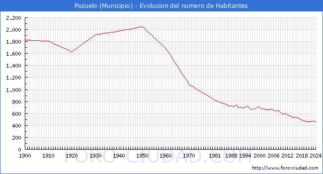 Evolucin de la poblacin desde 1900 hasta 2024
