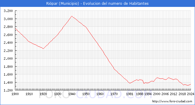 Evolucin de la poblacin desde 1900 hasta 2024