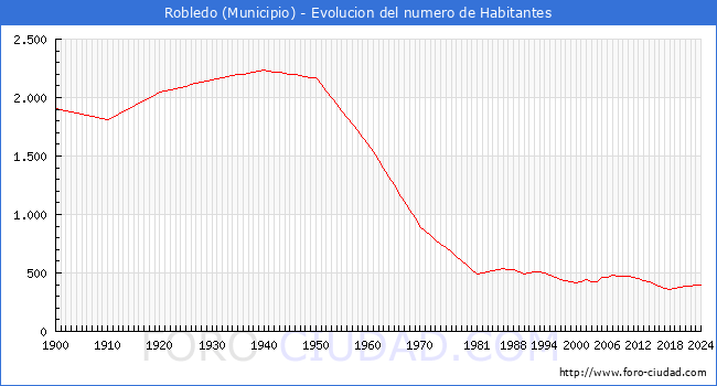Evolucin de la poblacin desde 1900 hasta 2024