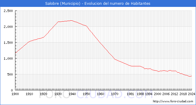 Evolucin de la poblacin desde 1900 hasta 2024