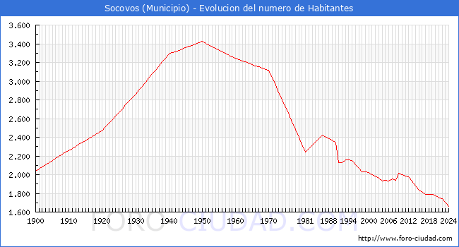 Evolucin de la poblacin desde 1900 hasta 2024