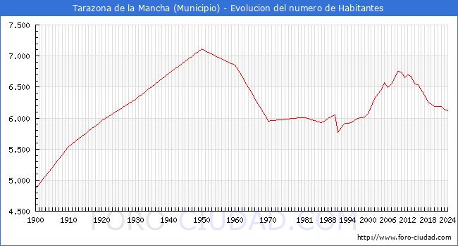 Evolucin de la poblacin desde 1900 hasta 2024