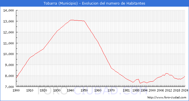 Evolucin de la poblacin desde 1900 hasta 2024