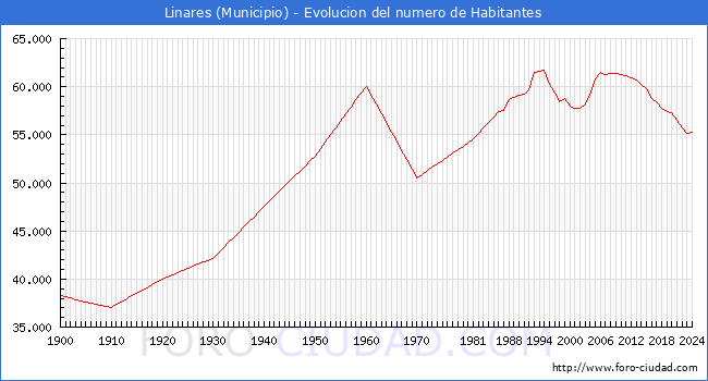 Evolucin de la poblacin desde 1900 hasta 2024